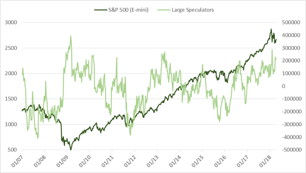 CoT-Update – Spekulative GBP/USD-Longs so hoch wie fast seit vier Jahren nicht mehr