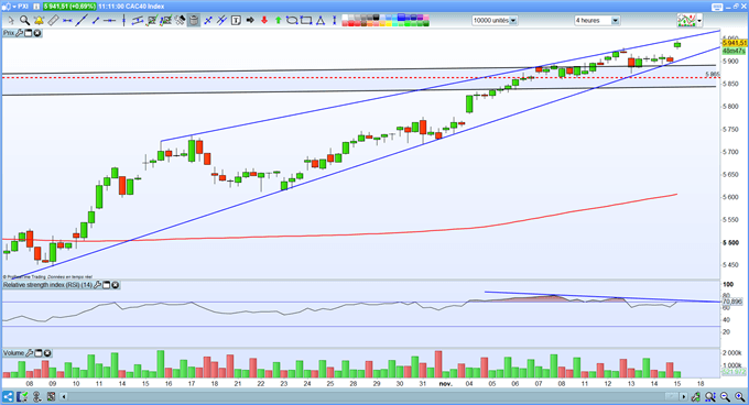 Analyse du CAC40