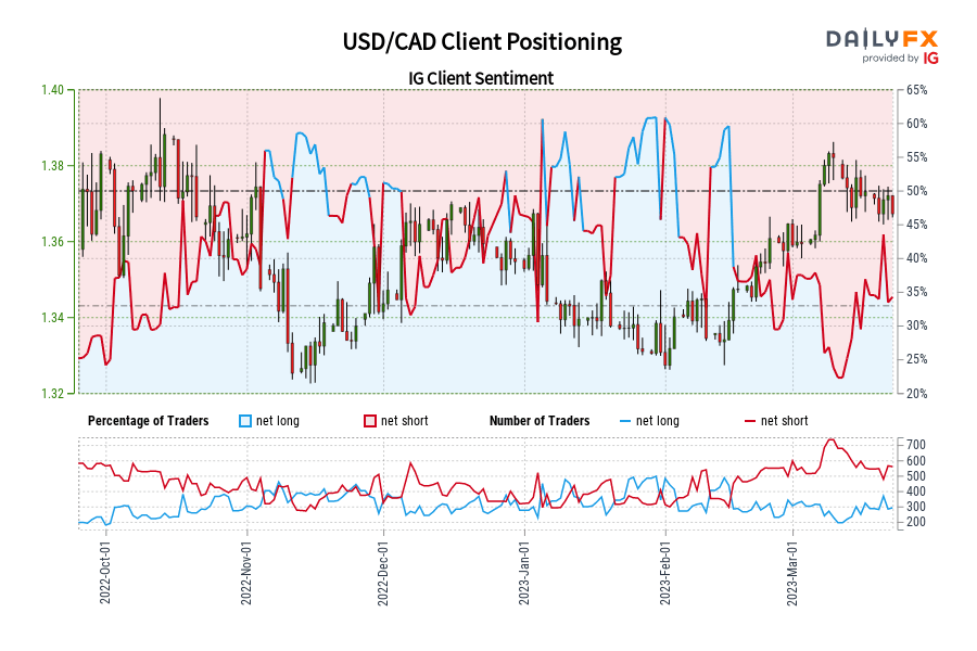 USD/CAD Client Positioning