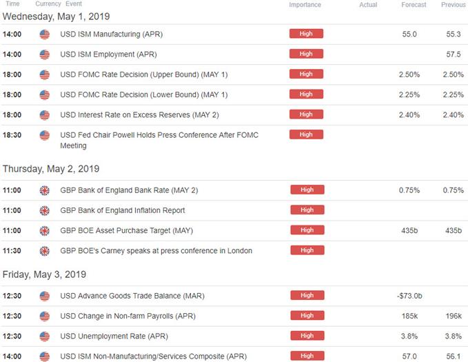 UK / US Economic Calendar - GBP/USD Event Risk