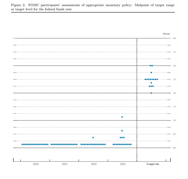 Fed Dot plot