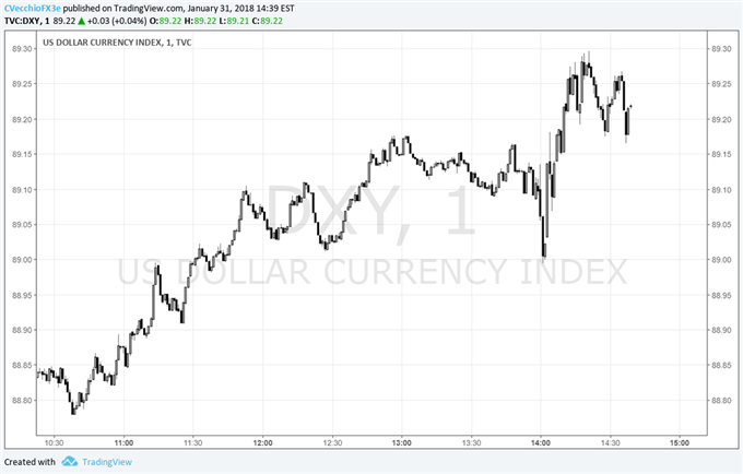 US Dollar Inches Higher on Back of January FOMC Policy Statement