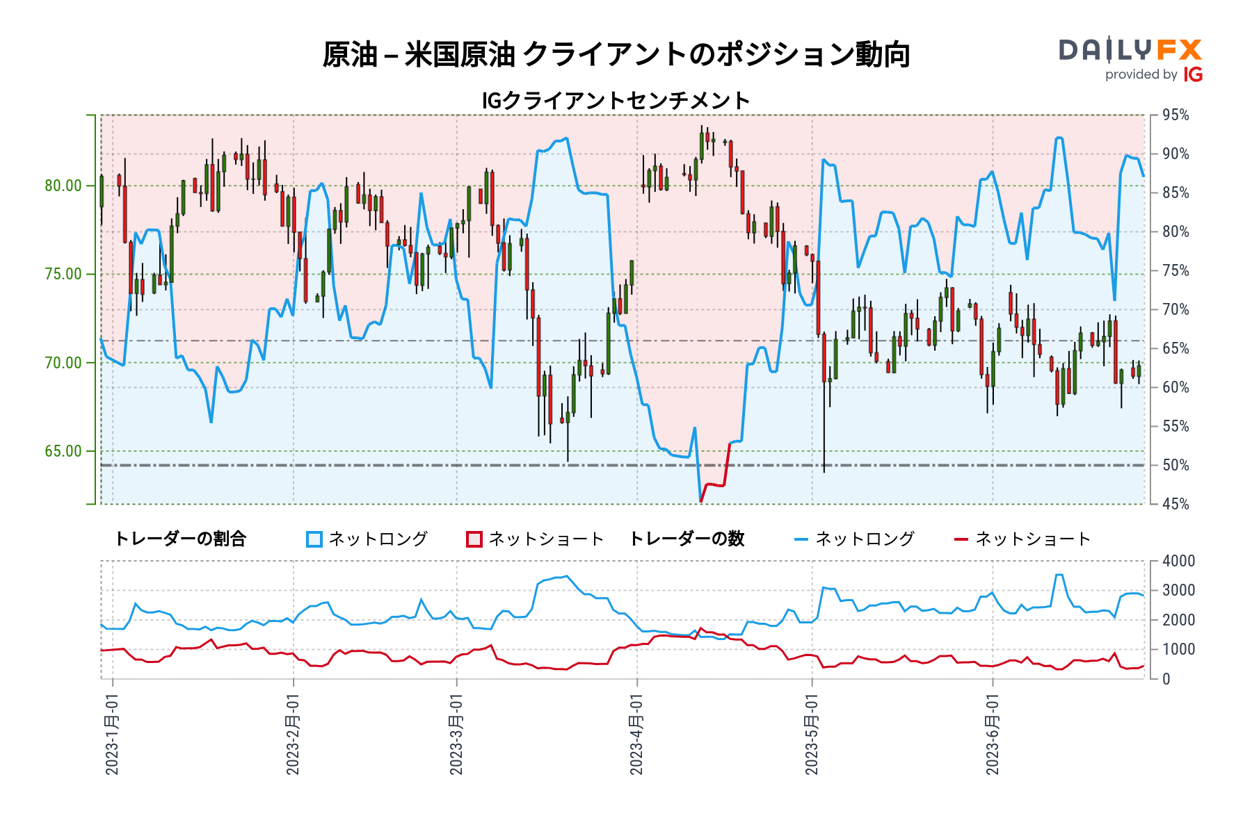 原油 – 米国原油 クライアントのポジション動向
