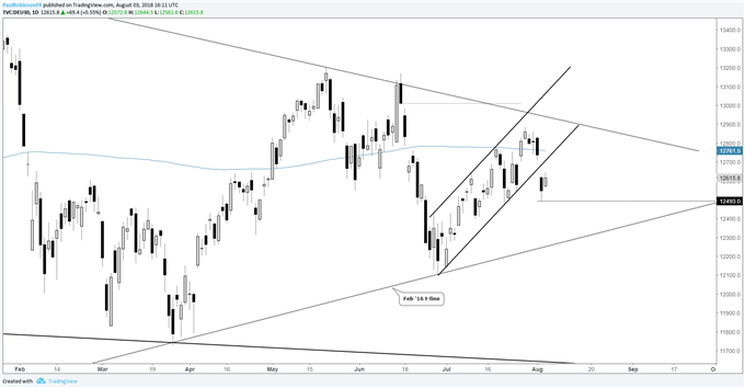 DAX broke the upward channel it had been trading in since late June, putting the index in a precarious position.