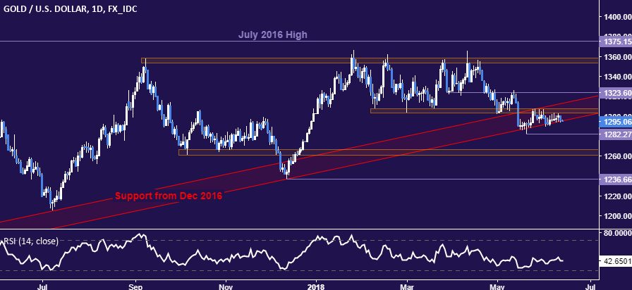 Gold price chart - daily