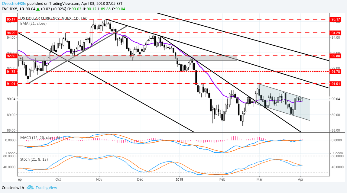 US Dollar Holds Ground as Risk Sentiment Slides, Eurozone Data Weakens