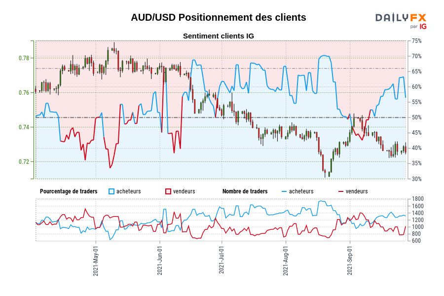 AUD/USD Positionnement des clients