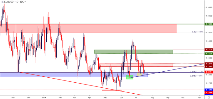 eur usd eur/usd daily price chart