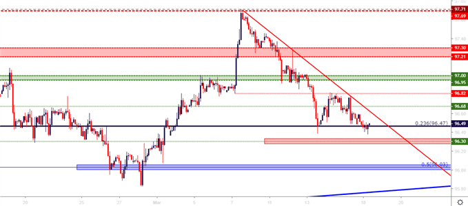 us dollar usd two hour price chart