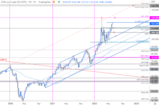 Crude Oil Price Chart - WTI Weekly - USOil Trade Outlook - CL Technical Forecast