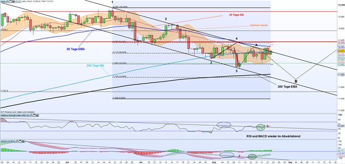 DAX: Anleger im Wartemodus
