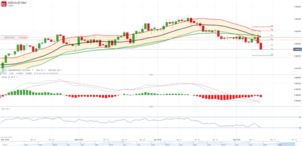 NZD/AUD Analyse: Forexpaar steht unter bärischen Beschuss
