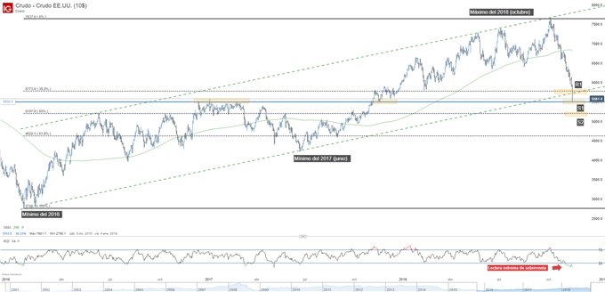 Gráfico técnico del precio del petróleo