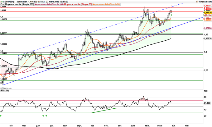 Graphique du cours du GBP/USD
