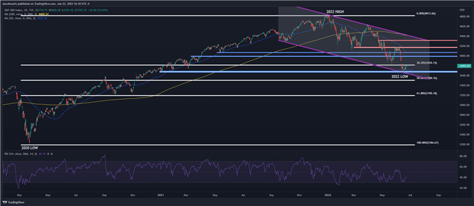 S&P 500 растет, несмотря на катастрофические экономические данные США, но опасения рецессии могут ограничить рост