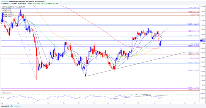 GBP/USD Daily Chart