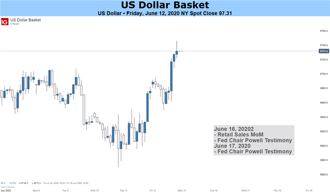 US Dollar Basket chart price 