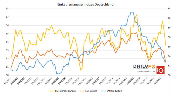 Einkaufsmanagerindizes Deutschland