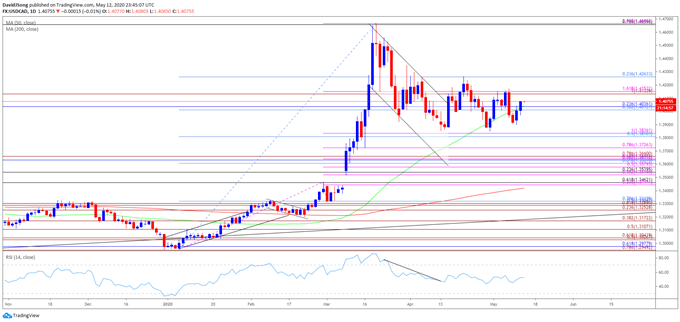 Image of USD/CAD rate daily chart
