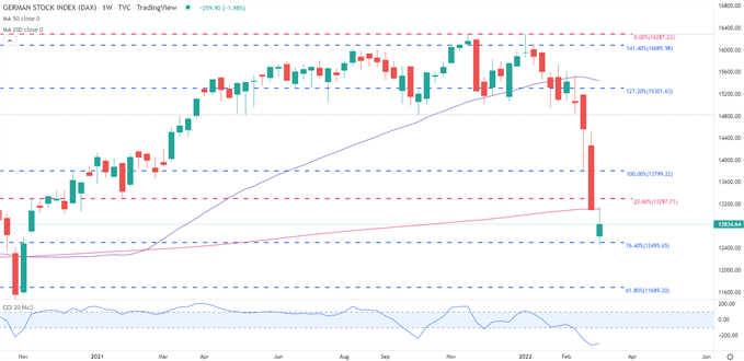 DAX 40 Weekly Chart