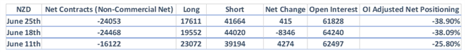 CAD-Shorts runter, USD-Bullen steigen aus, GBP-Ausblick bleibt schwach – CoT-Report