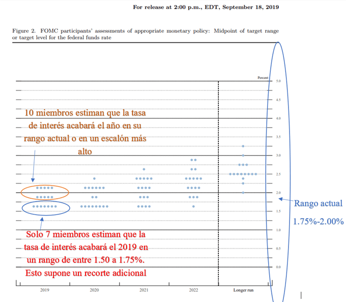 Mapa de puntos de la Fed