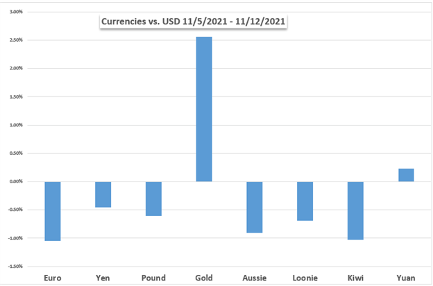 Markets Week Ahead: Nasdaq 100, US Dollar, EUR/USD, GBP/USD, USD/CAD, CPI Data