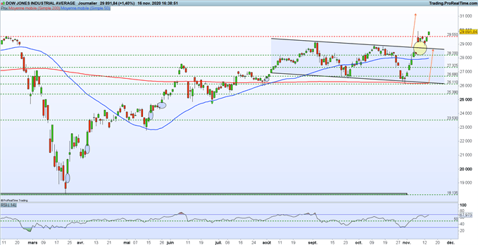 Graphique du dow jones