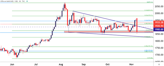 Gold Daily Price Chart