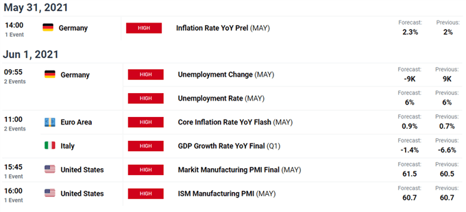 EUR/USD economic calendar