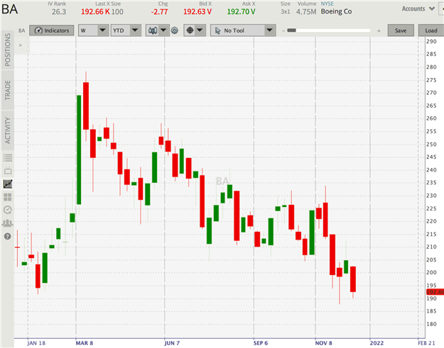 Long Airline Stocks (UAL / LUV / AAL / BA) : Top Trade Q1 2022