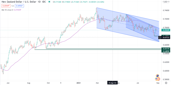 NZD/USD samlade med risktillgångar, men kommer Fed -symposiet att markera ett sentiment?