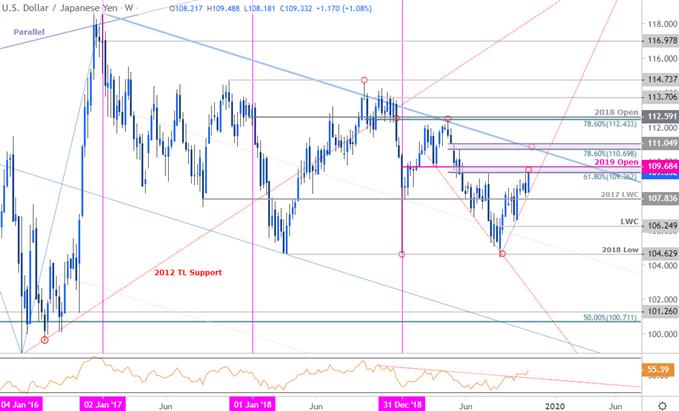 Japanese Yen Price Chart - USD/JPY Weekly - Trade Outlook - Technical Forecast