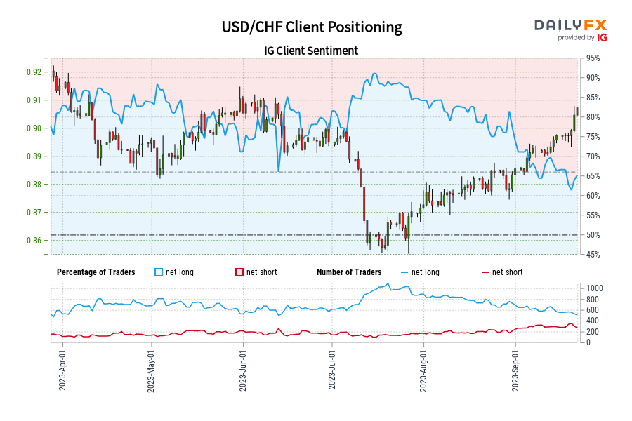 USD/CHF Client Positioning