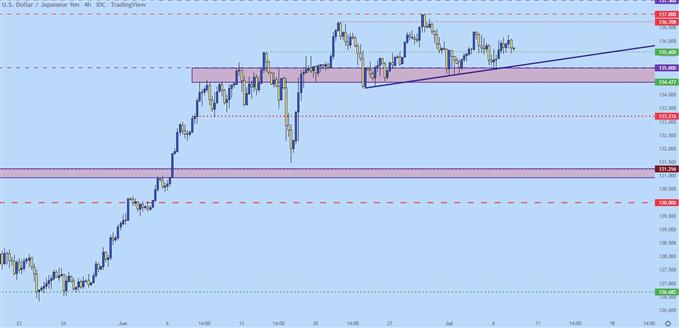 usdjpy four hour chart