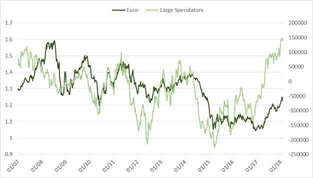 CoT: S&P 500 Speculators ‘Buy-the-Dip’, Longest Since March 2009