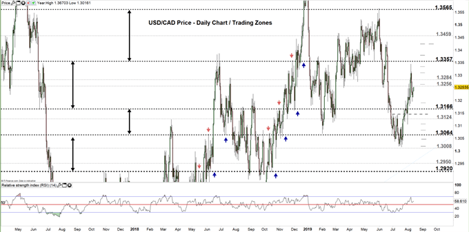 USDCAD price daily chart 13-08-19 Zoomed out