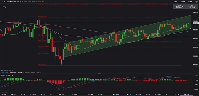 Image of FTSE China A50 Index Price Daily Chart