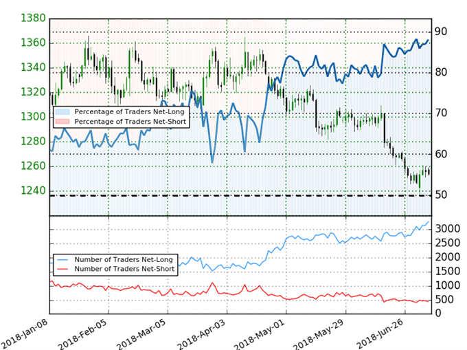 Gold Trader Sentiment