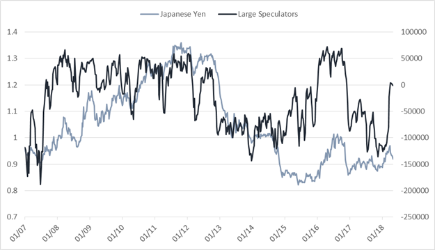 CoT-Update – Spekulative Euro-Long-Positionen gehen zurück, es gibt aber noch eine Menge zu verkaufen
