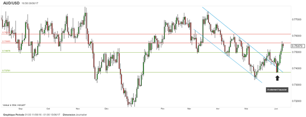 AUD/USD : le dollar US mis sous pression par la politique américaine