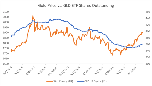 Gold Prices Hit Four-Month High as US Dollar, Bond yields Retreat