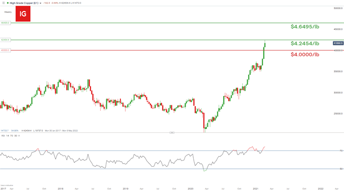 weekly copper chart