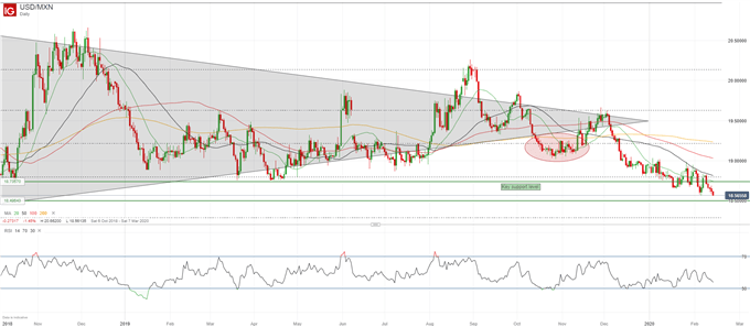 USDMXN Chart 