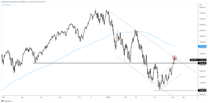 ndx chart 