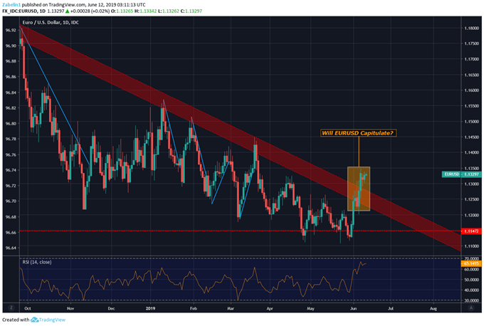 Chart Showing EURUSD