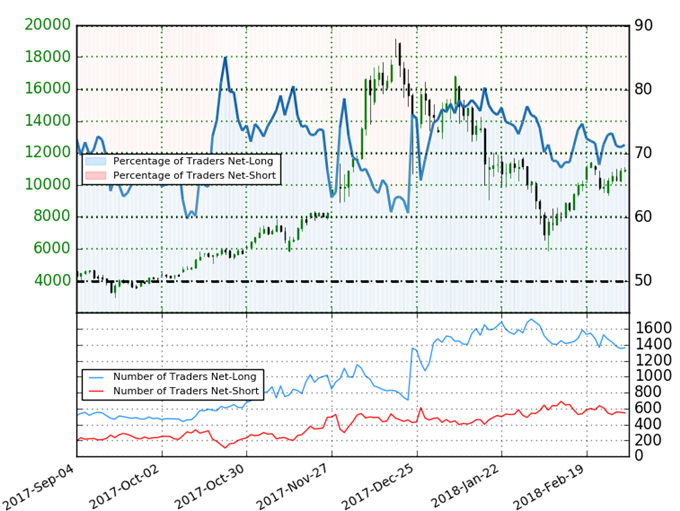 Bitcoin IG Client Sentiment