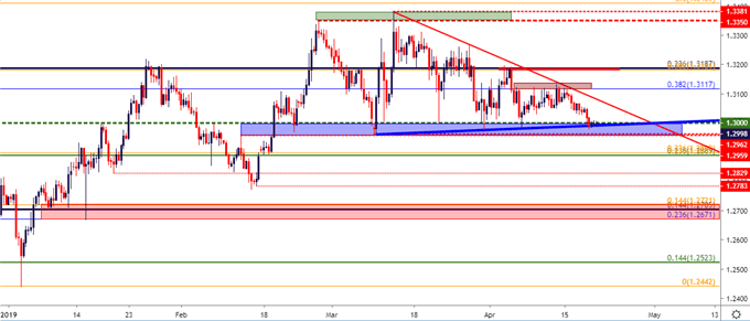 gbpusd gbp/usd eight hour price chart