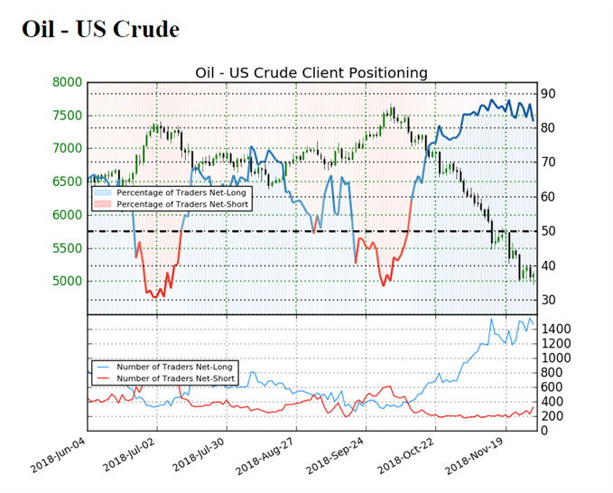 Image of IG client sentiment for crude oil