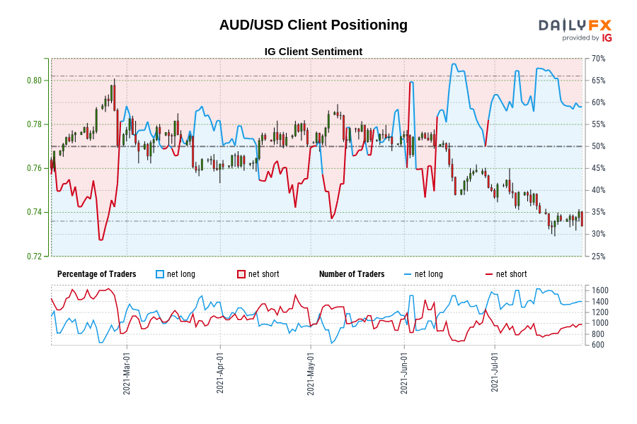 AUD/USD Client Positioning